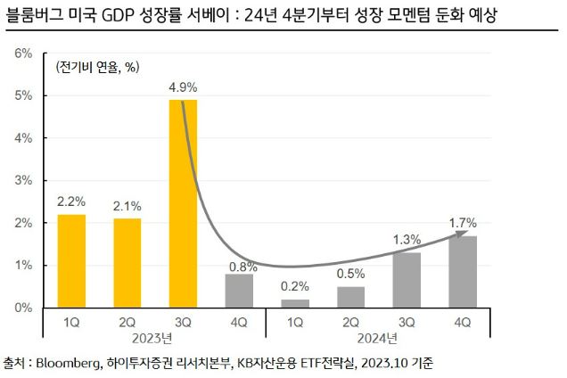 블룸버그 미국 gdp 성장률 서베이에 따르면, 2024년 4분기부터 '성장 모멘텀'이 둔화될 것으로 예상.